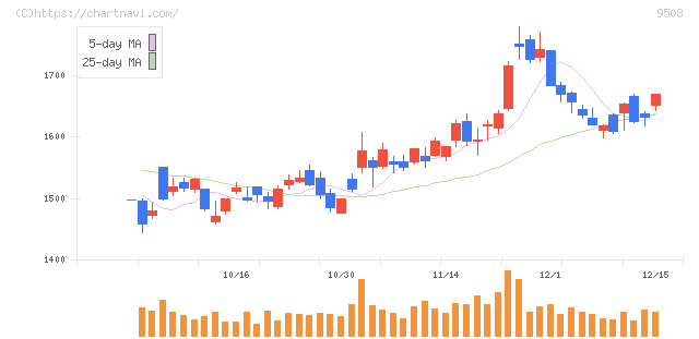 九州電力(9508)の日足チャート