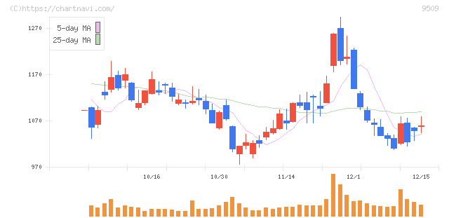 北海道電力(9509)の日足チャート