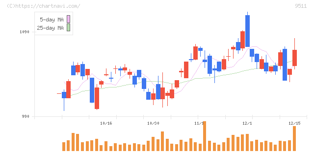 沖縄電力(9511)の日足チャート