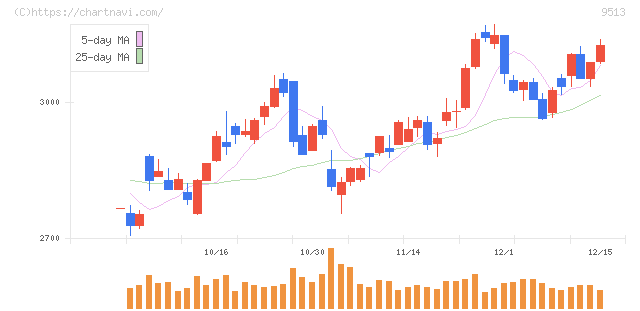 Ｊ－ＰＯＷＥＲ(9513)の日足チャート