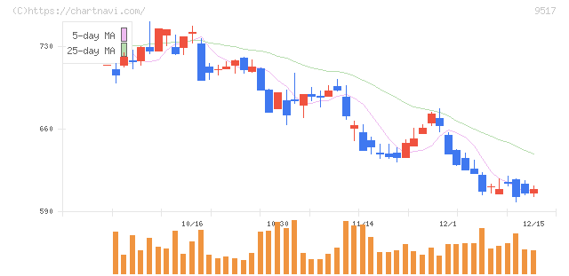 イーレックス(9517)の日足チャート