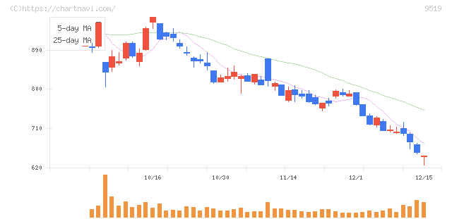 レノバ(9519)の日足チャート