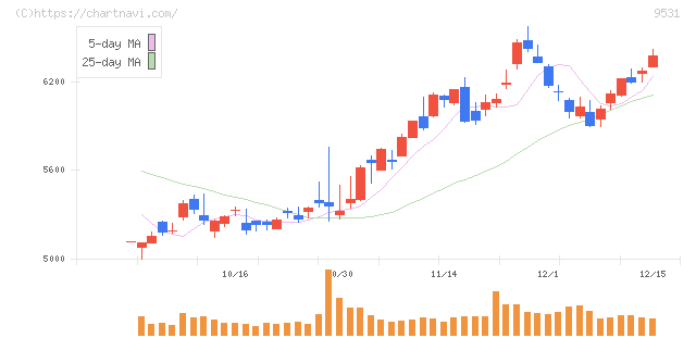 東京ガス(9531)の日足チャート