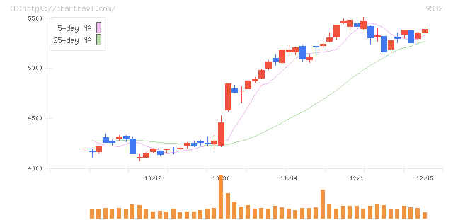 大阪ガス(9532)の日足チャート