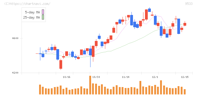 東邦ガス(9533)の日足チャート