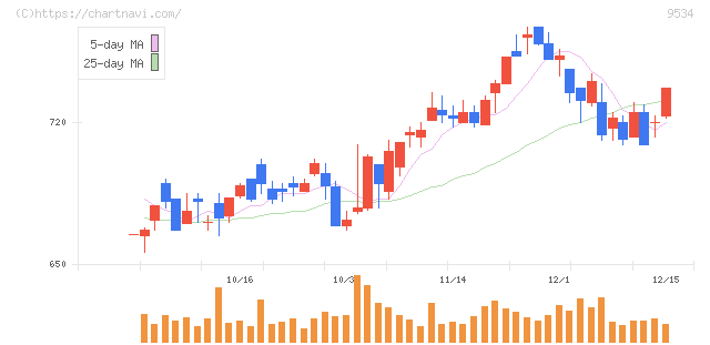 北海道ガス(9534)の日足チャート