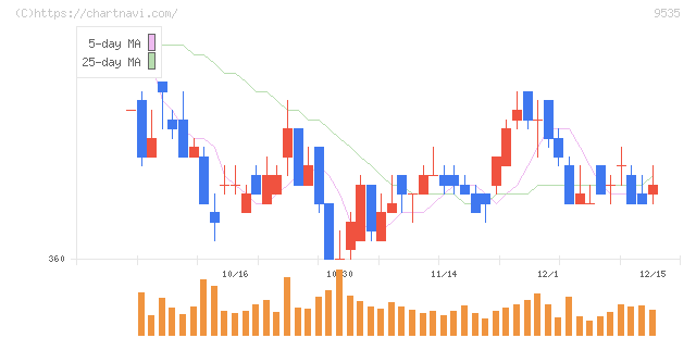 広島ガス(9535)の日足チャート