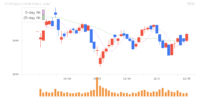 西部ガスホールディングス(9536)の日足チャート