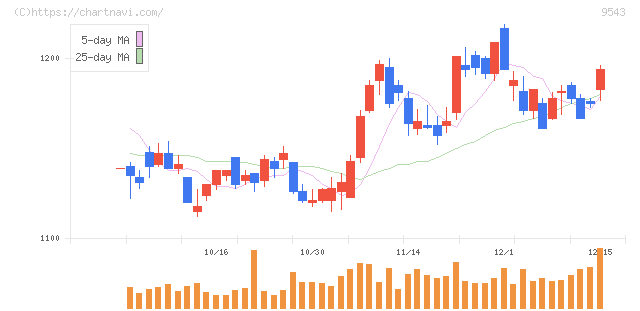静岡ガス(9543)の日足チャート