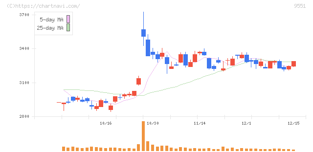メタウォーター(9551)の日足チャート