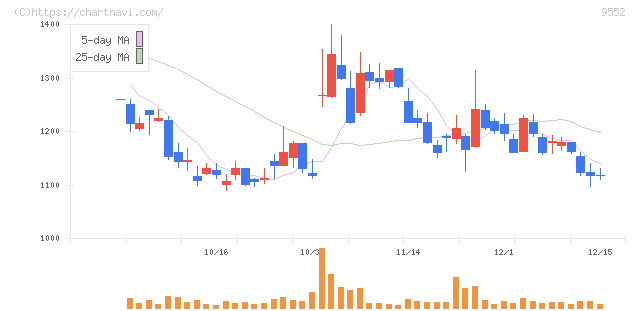 Ｍ＆Ａ総研ホールディングス(9552)の日足チャート