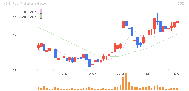 マイクロアド(9553)の日足チャート