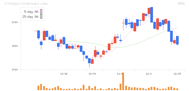 ＡＶｉＣ(9554)の日足チャート