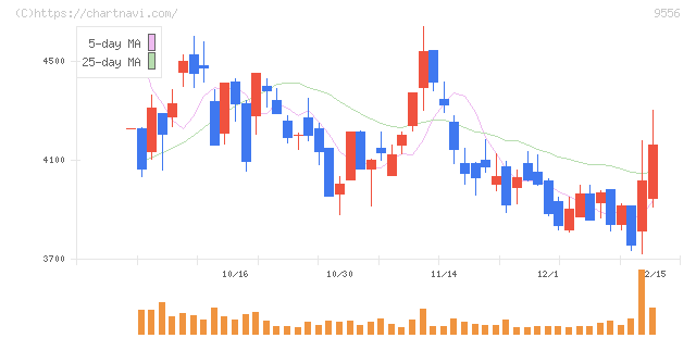 ＩＮＴＬＯＯＰ(9556)の日足チャート