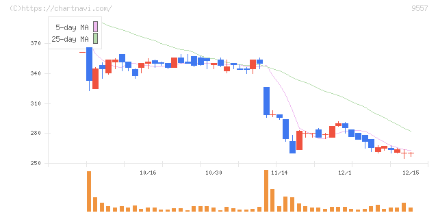 エアークローゼット(9557)の日足チャート
