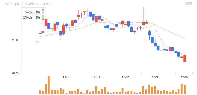 ジャパニアス(9558)の日足チャート