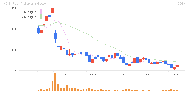 プログリット(9560)の日足チャート