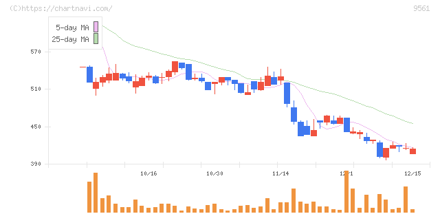 グラッドキューブ(9561)の日足チャート