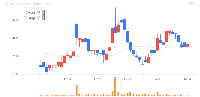 ビジネスコーチ(9562)の日足チャート