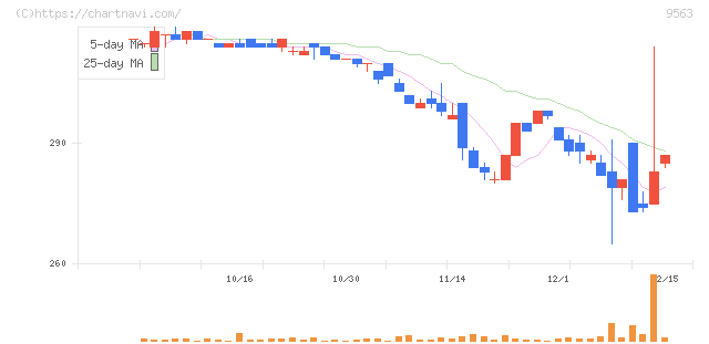 Ａｔｌａｓ　Ｔｅｃｈｎｏｌｏｇｉｅｓ(9563)の日足チャート