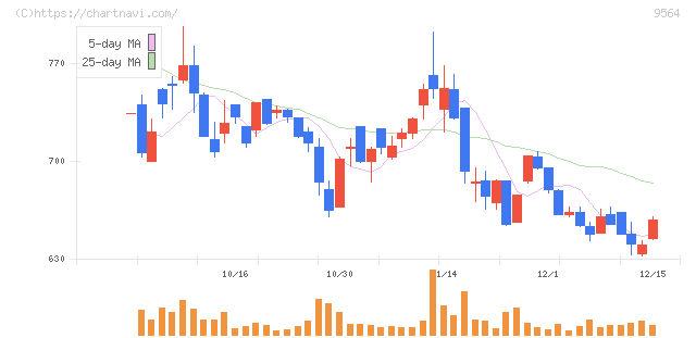 ＦＣＥ(9564)の日足チャート