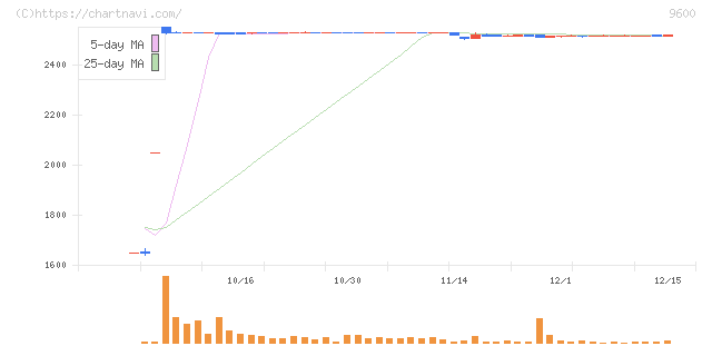 アイネット(9600)の日足チャート