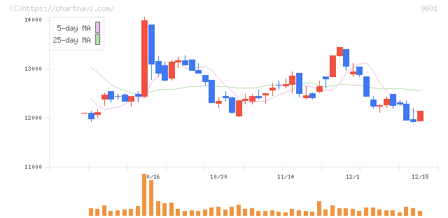 松竹(9601)の日足チャート