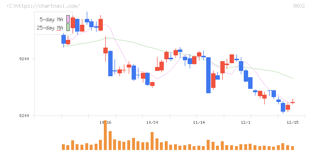 東宝(9602)の日足チャート