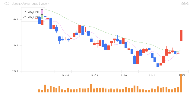 エイチ・アイ・エス(9603)の日足チャート