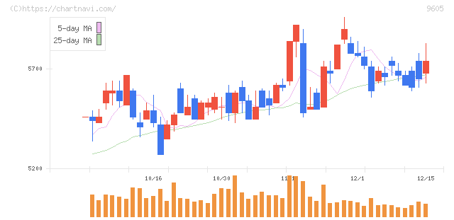 東映(9605)の日足チャート