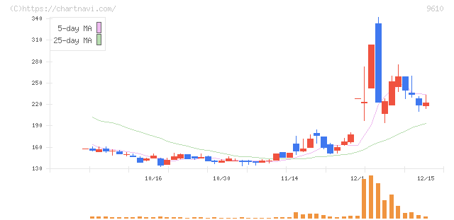 ウィルソン・ラーニング　ワールドワイド(9610)の日足チャート