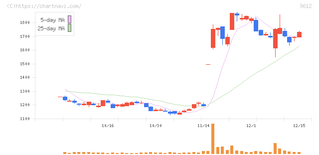 ラックランド(9612)の日足チャート