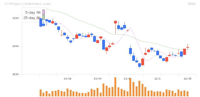 共立メンテナンス(9616)の日足チャート