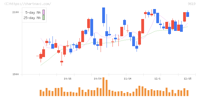 イチネンホールディングス(9619)の日足チャート