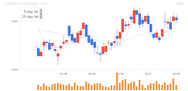 建設技術研究所(9621)の日足チャート
