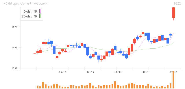 スペース(9622)の日足チャート