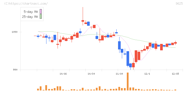 セレスポ(9625)の日足チャート