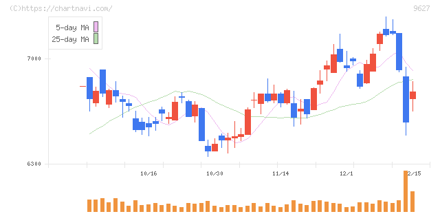 アインホールディングス(9627)の日足チャート