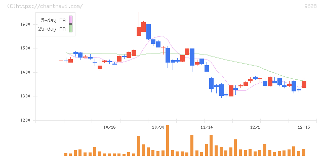 燦ホールディングス(9628)の日足チャート