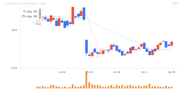 ピー・シー・エー(9629)の日足チャート