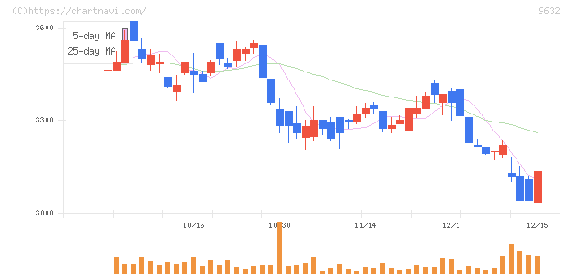 スバル興業(9632)の日足チャート