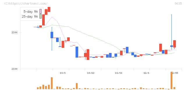 武蔵野興業(9635)の日足チャート