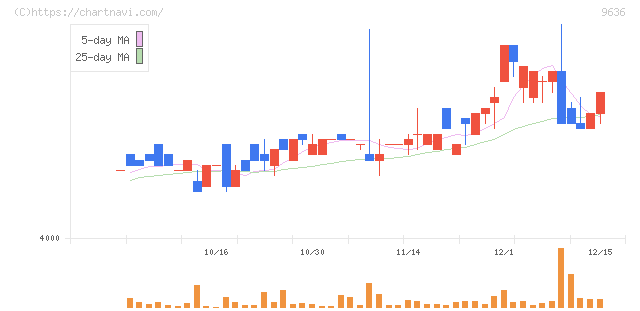 きんえい(9636)の日足チャート