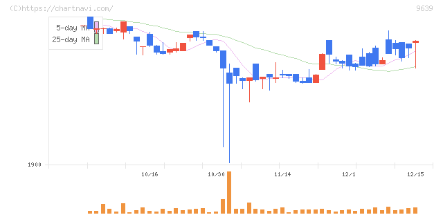 三協フロンテア(9639)の日足チャート