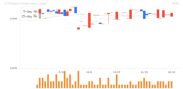 中日本興業(9643)の日足チャート