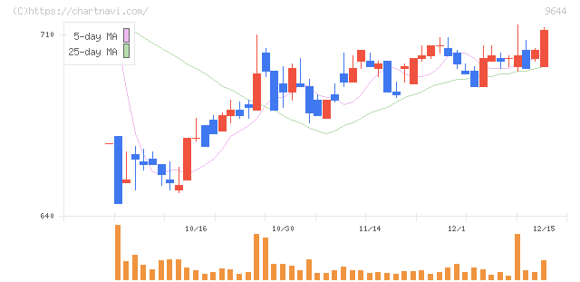 タナベコンサルティンググループ(9644)の日足チャート