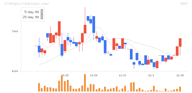 協和コンサルタンツ(9647)の日足チャート