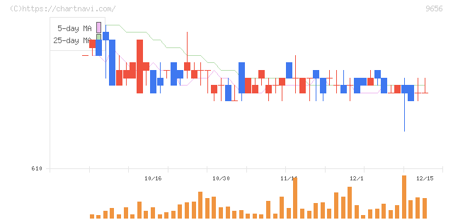 グリーンランドリゾート(9656)の日足チャート