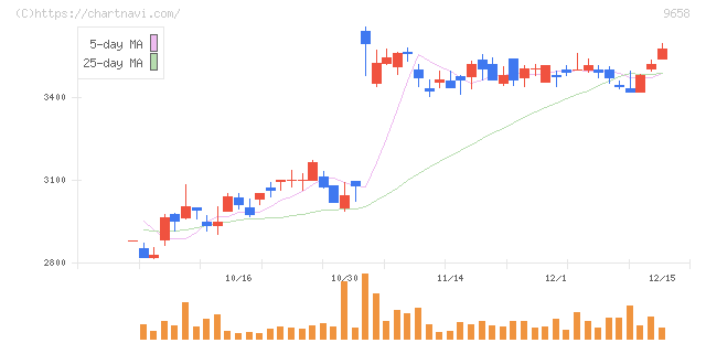 ビジネスブレイン太田昭和(9658)の日足チャート