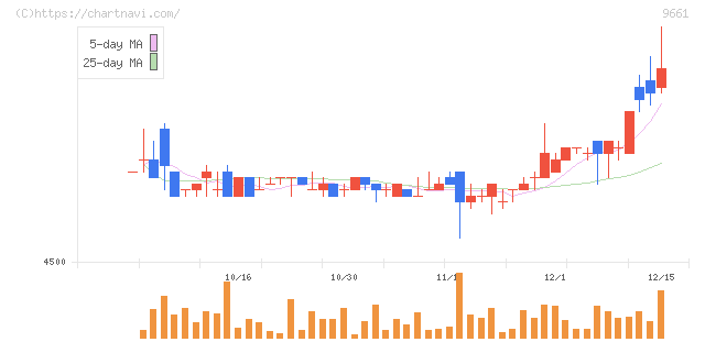歌舞伎座(9661)の日足チャート